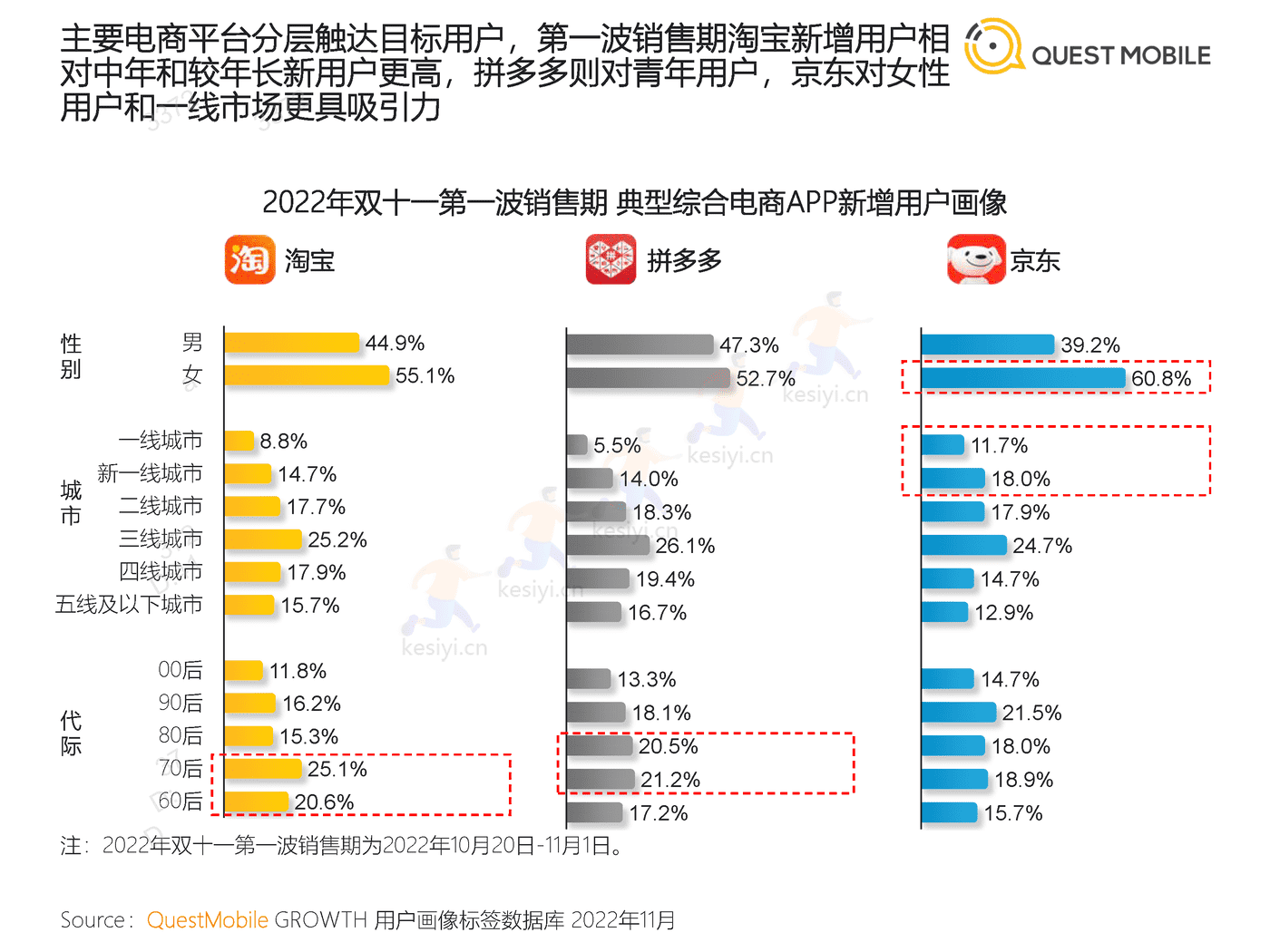 QuestMobile:2022年双十一洞察报告 QuestMobile:2022年双十一洞察报告