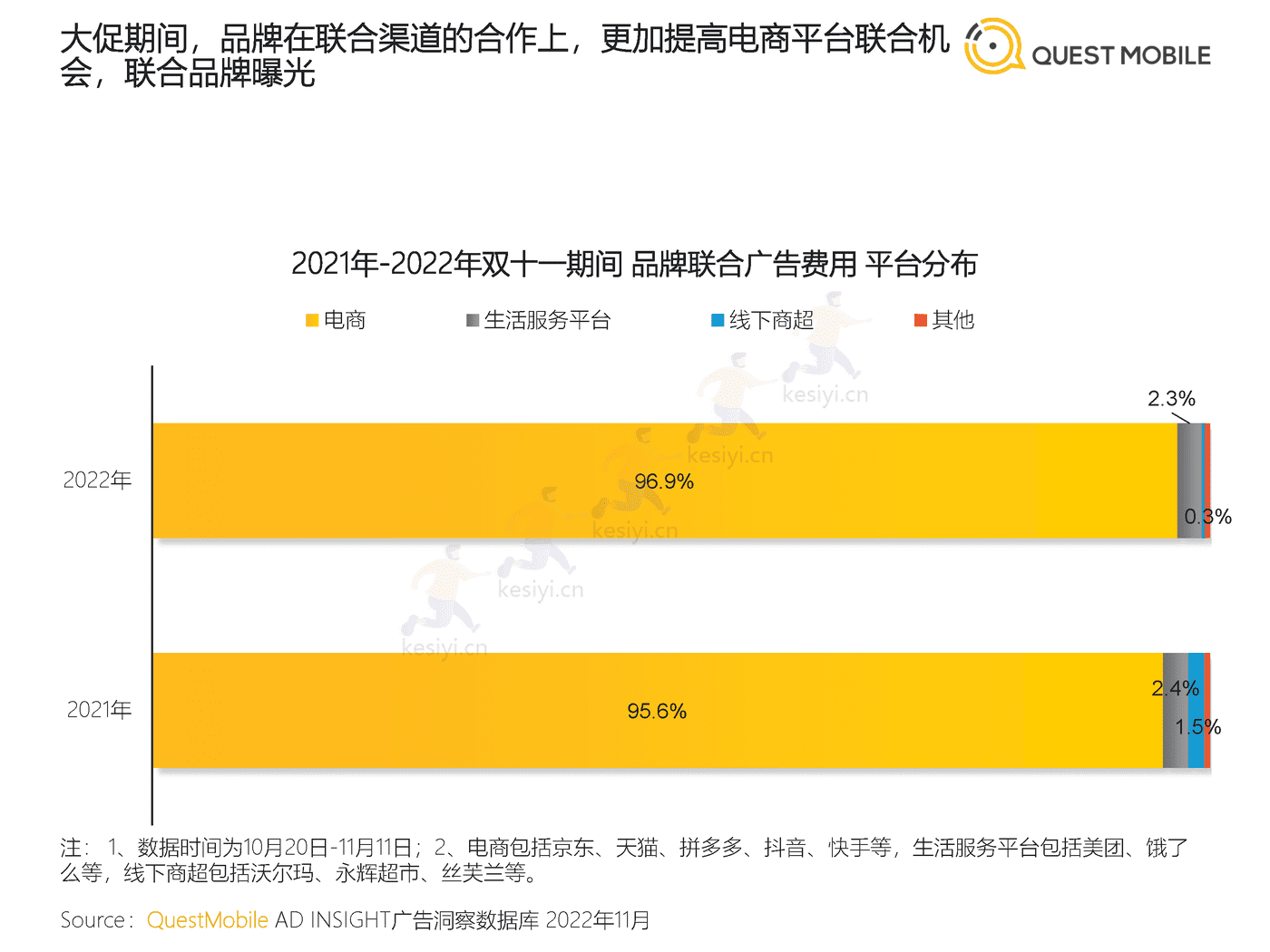 QuestMobile:2022年双十一洞察报告 QuestMobile:2022年双十一洞察报告