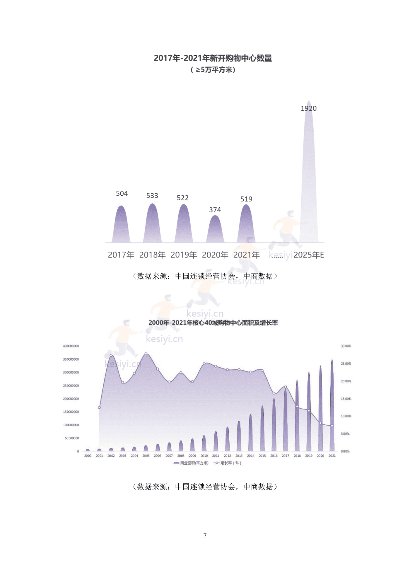 中国购物中心对经济社会发展贡献力报告(2021年)-中国连锁经营协会 中国购物中心对经济社会发展贡献力报告(2021年)-中国连锁经营协会
