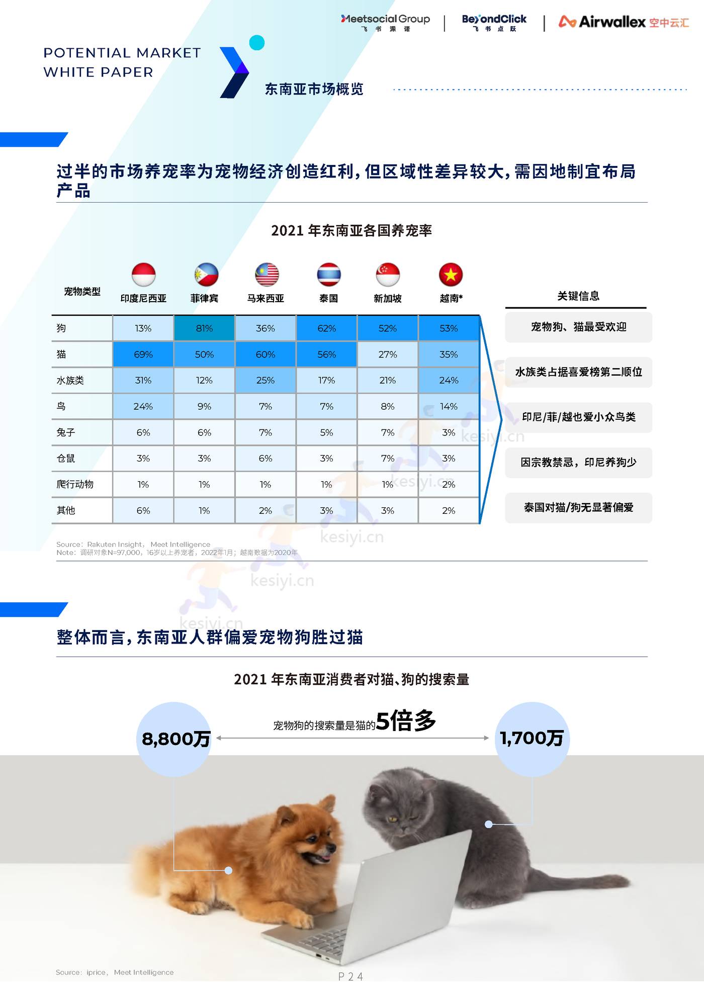 2022全球宠物市场白皮书 2022全球宠物市场白皮书