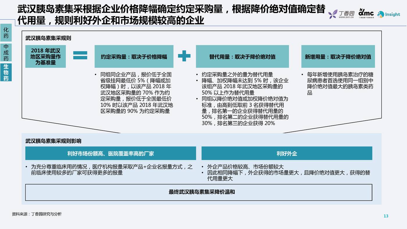 药品带量采购政策及趋势分析-丁香园 药品带量采购政策及趋势分析-丁香园