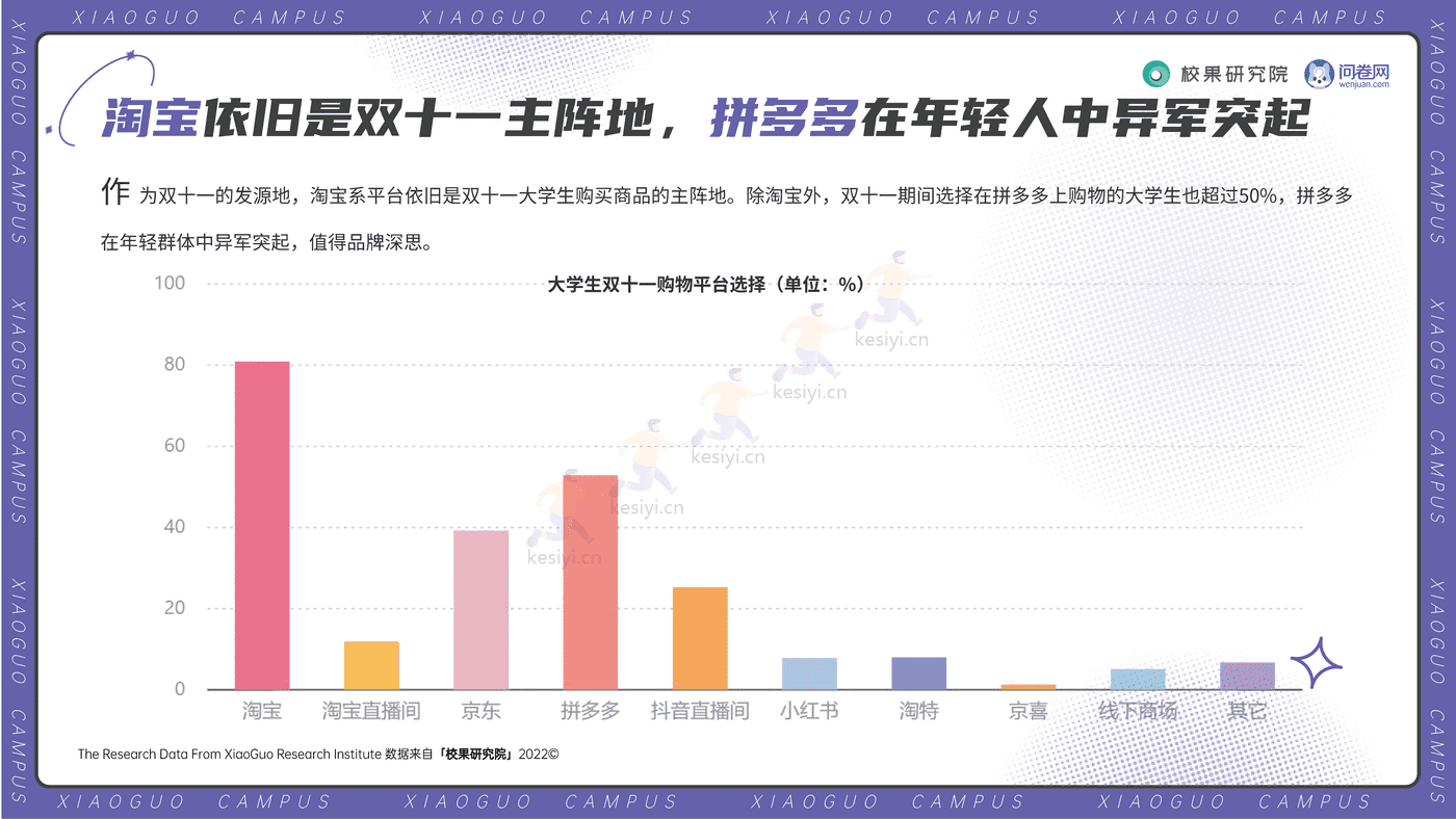 2022大学生双11消费洞察报告-校果研究院 2022大学生双11消费洞察报告-校果研究院