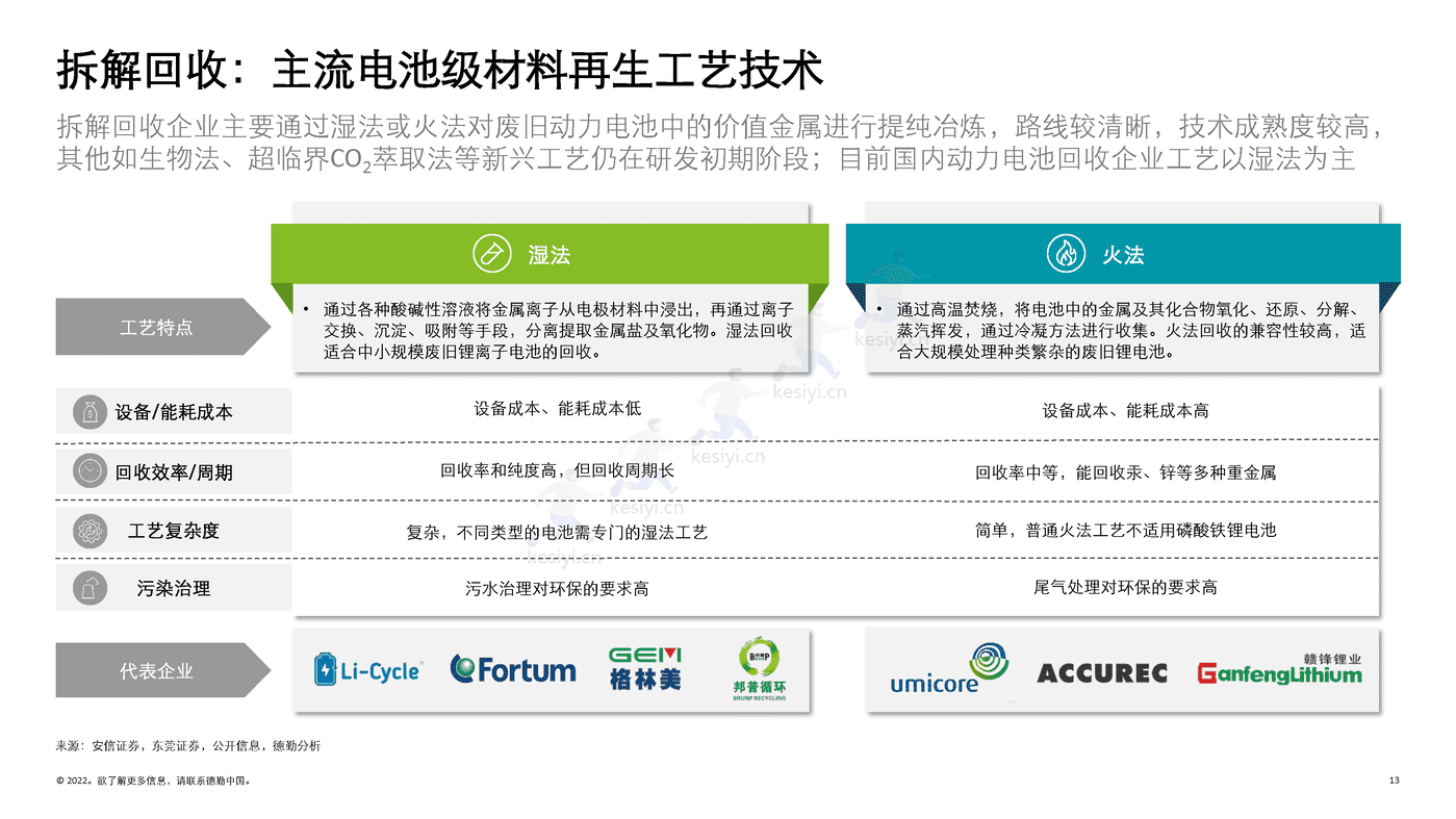 德勤(Deloitte):锂电白皮书系列之三:锂电回收,未来可期 德勤(Deloitte):锂电白皮书系列之三:锂电回收,未来可期