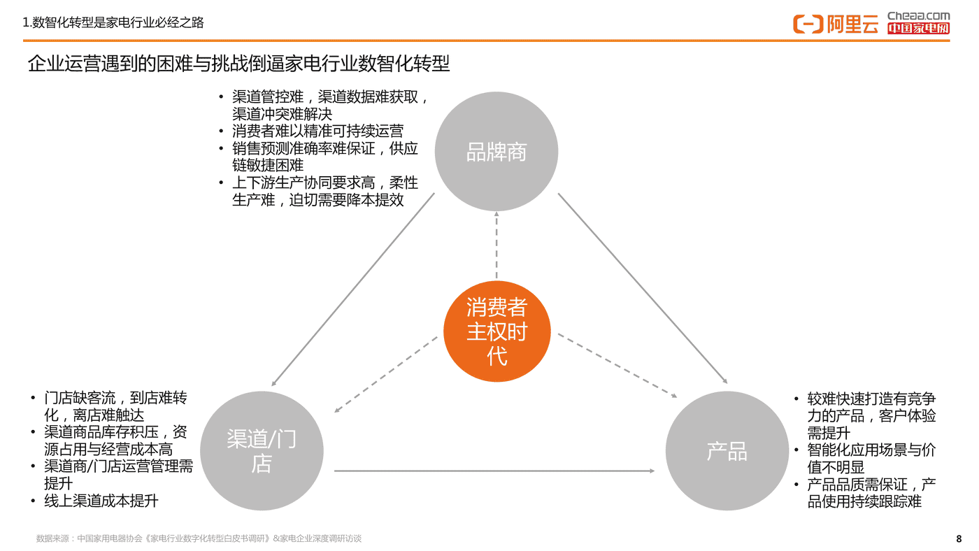 家电行业数智化转型白皮书(2022)-阿里云&中国家电网 家电行业数智化转型白皮书(2022)-阿里云&中国家电网