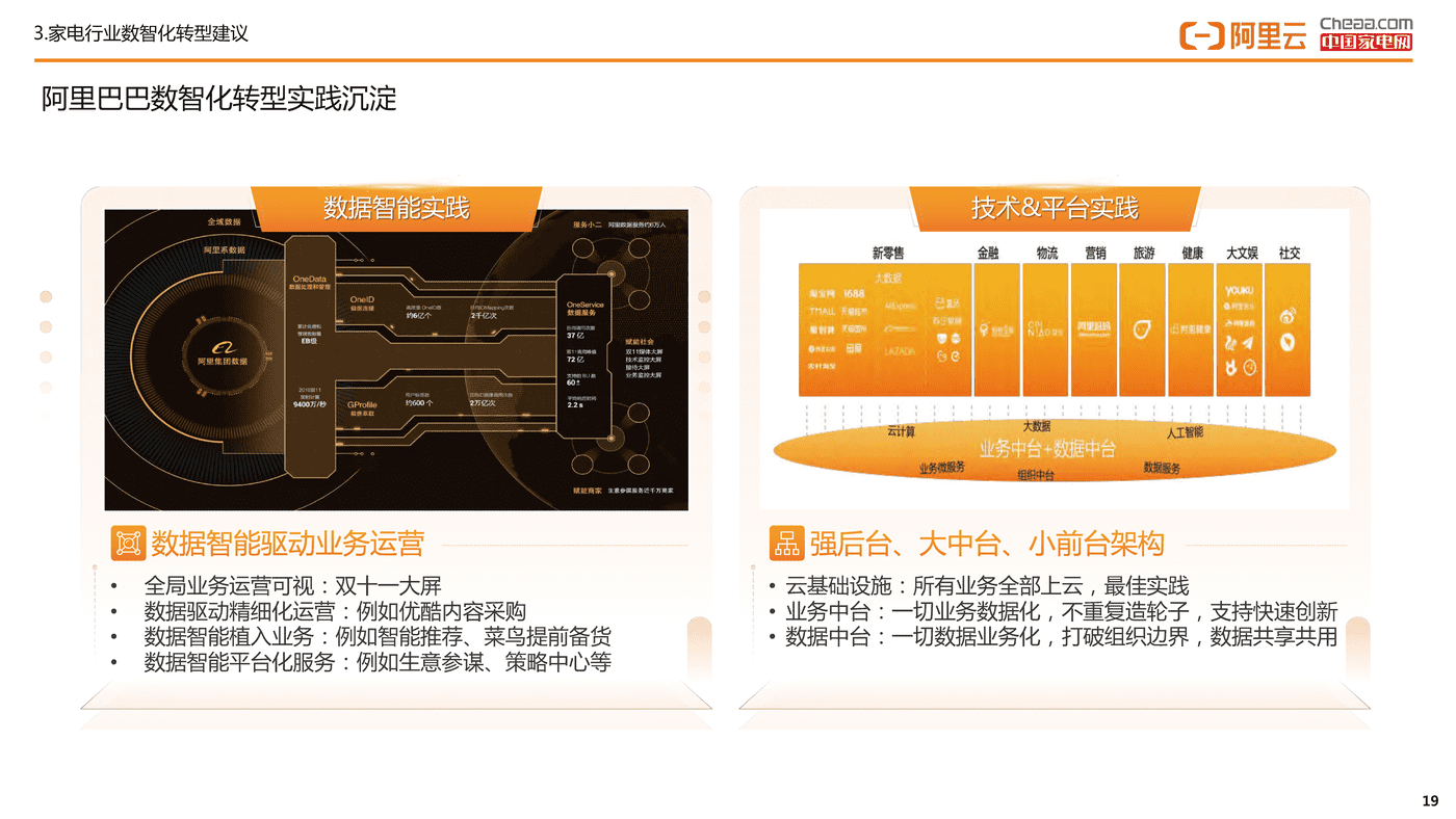 家电行业数智化转型白皮书(2022)-阿里云&中国家电网 家电行业数智化转型白皮书(2022)-阿里云&中国家电网