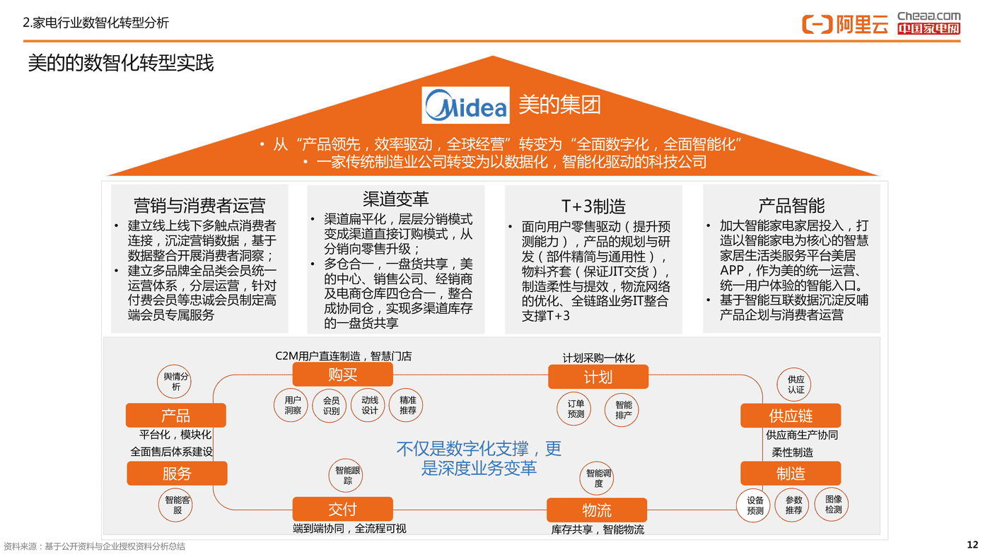 家电行业数智化转型白皮书(2022)-阿里云&中国家电网 家电行业数智化转型白皮书(2022)-阿里云&中国家电网