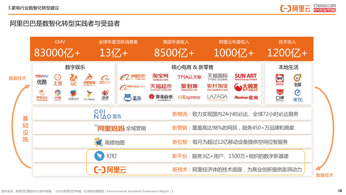 家电行业数智化转型白皮书(2022)-阿里云&中国家电网 家电行业数智化转型白皮书(2022)-阿里云&中国家电网