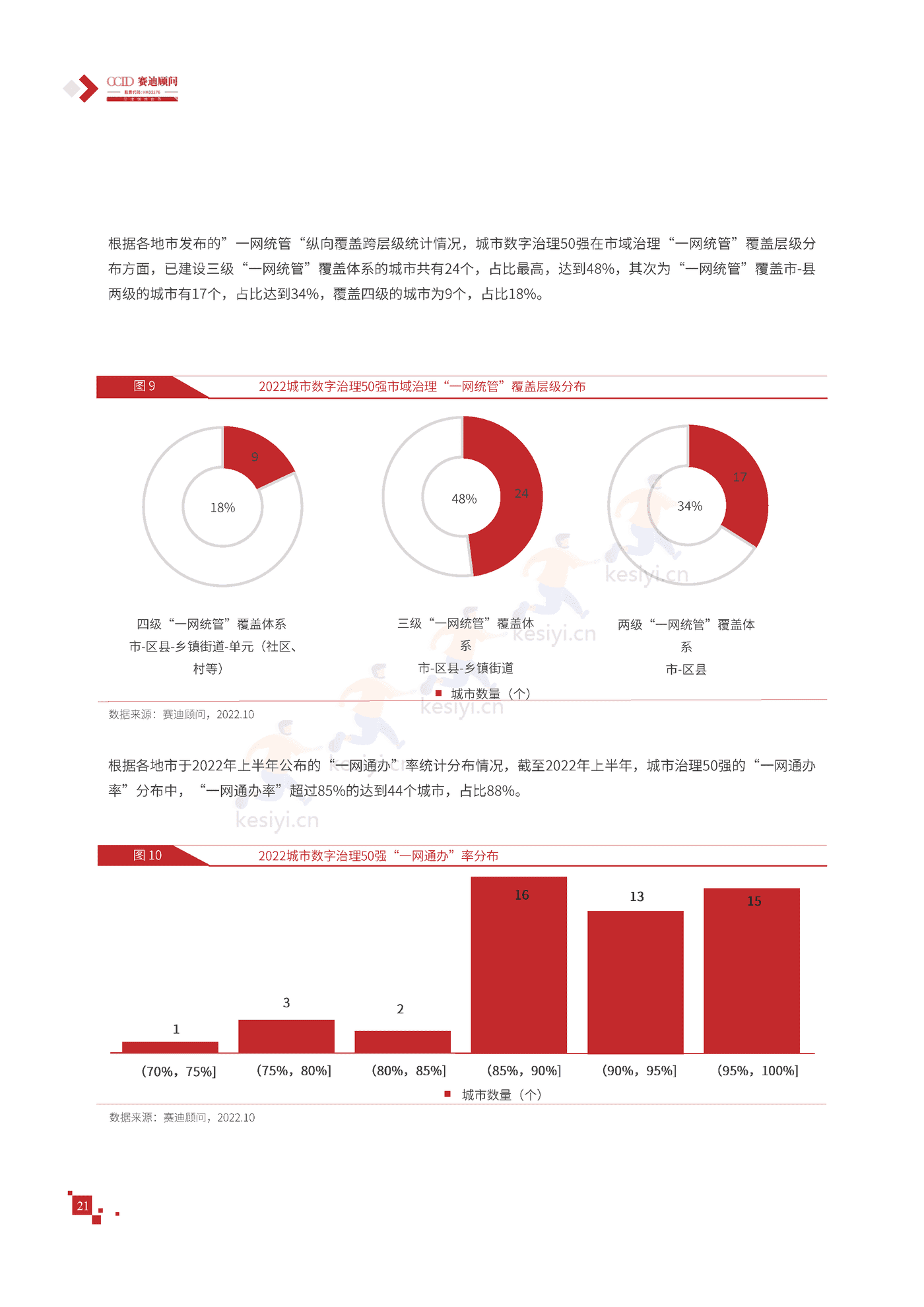 2022年中国数字城市竞争力研究报告-赛迪报告 2022年中国数字城市竞争力研究报告-赛迪报告