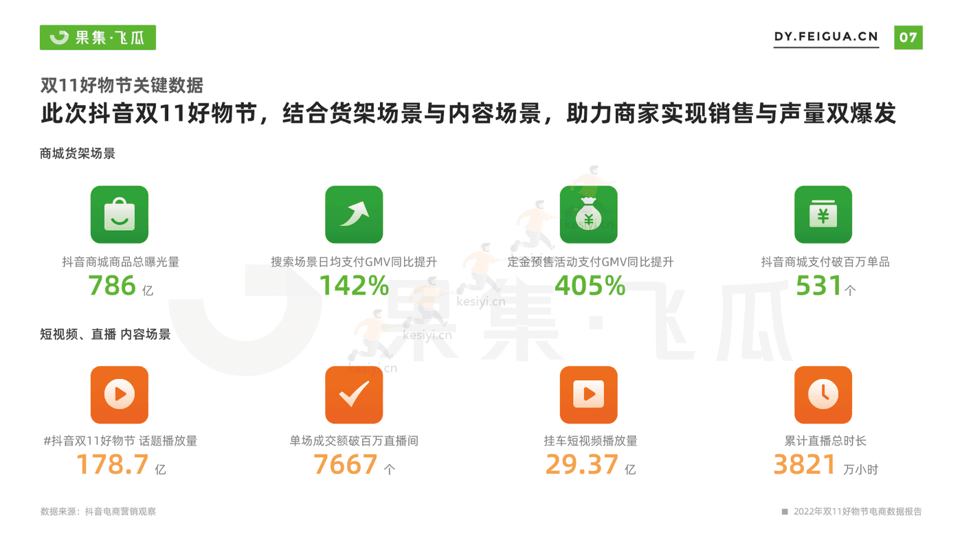 2022年双11月好物节电商数据报告-果集飞瓜 2022年双11月好物节电商数据报告-果集飞瓜