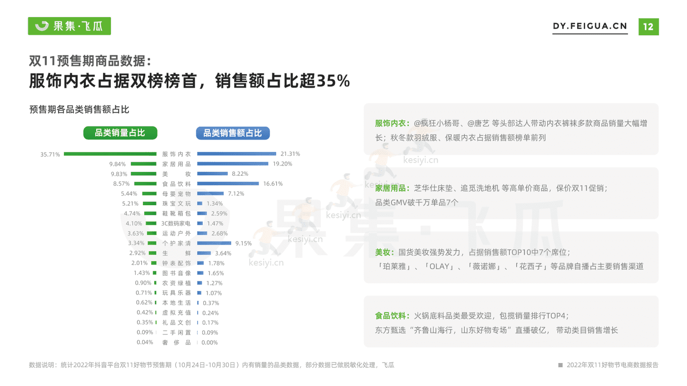 2022年双11月好物节电商数据报告-果集飞瓜 2022年双11月好物节电商数据报告-果集飞瓜