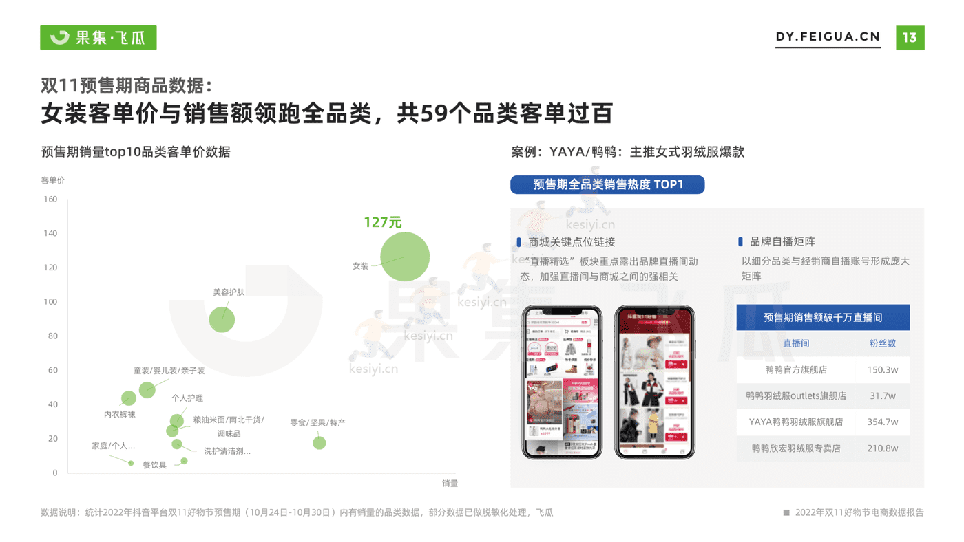 2022年双11月好物节电商数据报告-果集飞瓜 2022年双11月好物节电商数据报告-果集飞瓜