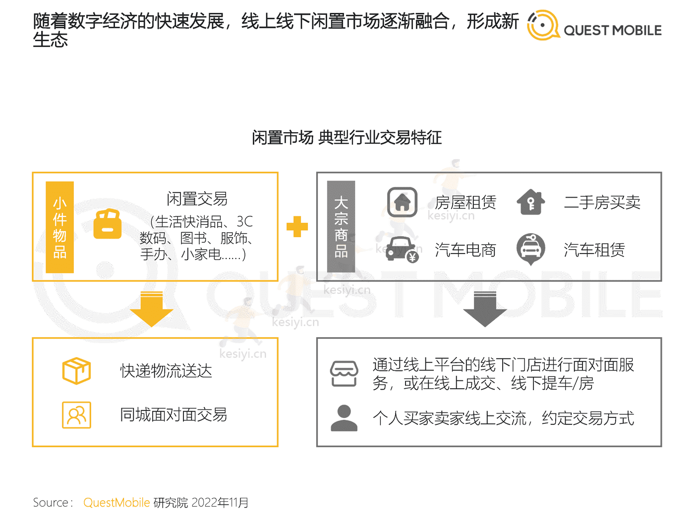 QuestMobile:2022闲置经济市场洞察报告 QuestMobile:2022闲置经济市场洞察报告
