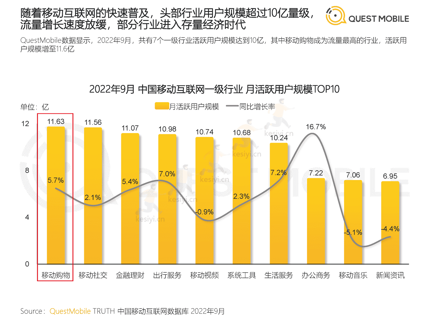 QuestMobile:2022闲置经济市场洞察报告 QuestMobile:2022闲置经济市场洞察报告