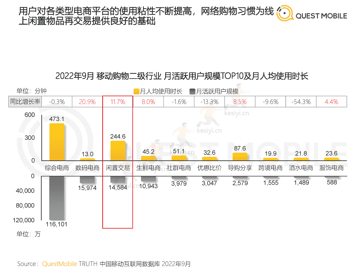 QuestMobile:2022闲置经济市场洞察报告 QuestMobile:2022闲置经济市场洞察报告
