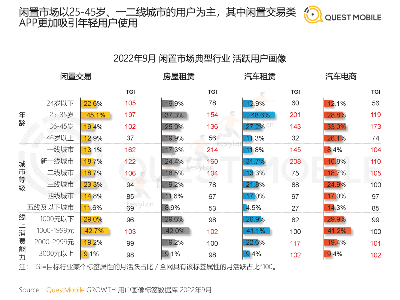QuestMobile:2022闲置经济市场洞察报告 QuestMobile:2022闲置经济市场洞察报告