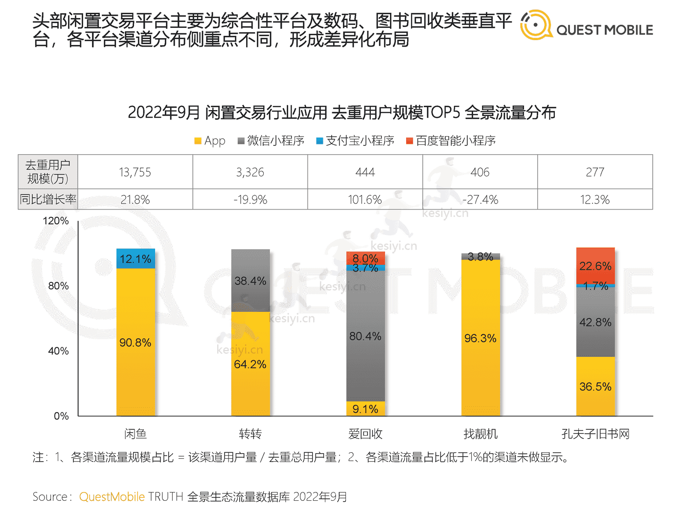 QuestMobile:2022闲置经济市场洞察报告 QuestMobile:2022闲置经济市场洞察报告