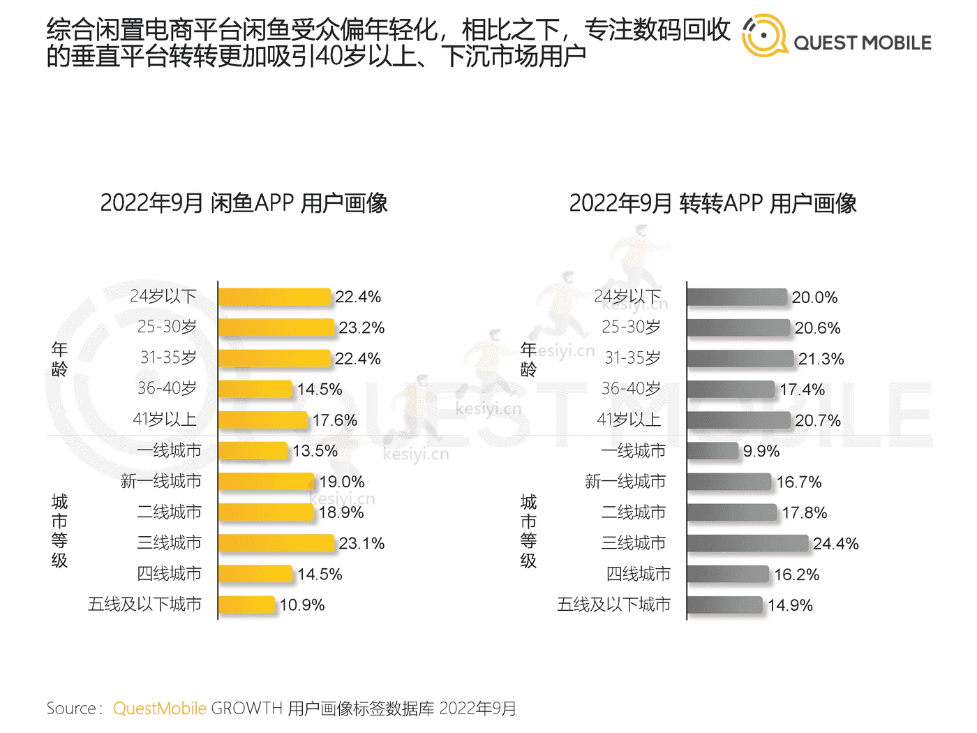 QuestMobile:2022闲置经济市场洞察报告 QuestMobile:2022闲置经济市场洞察报告
