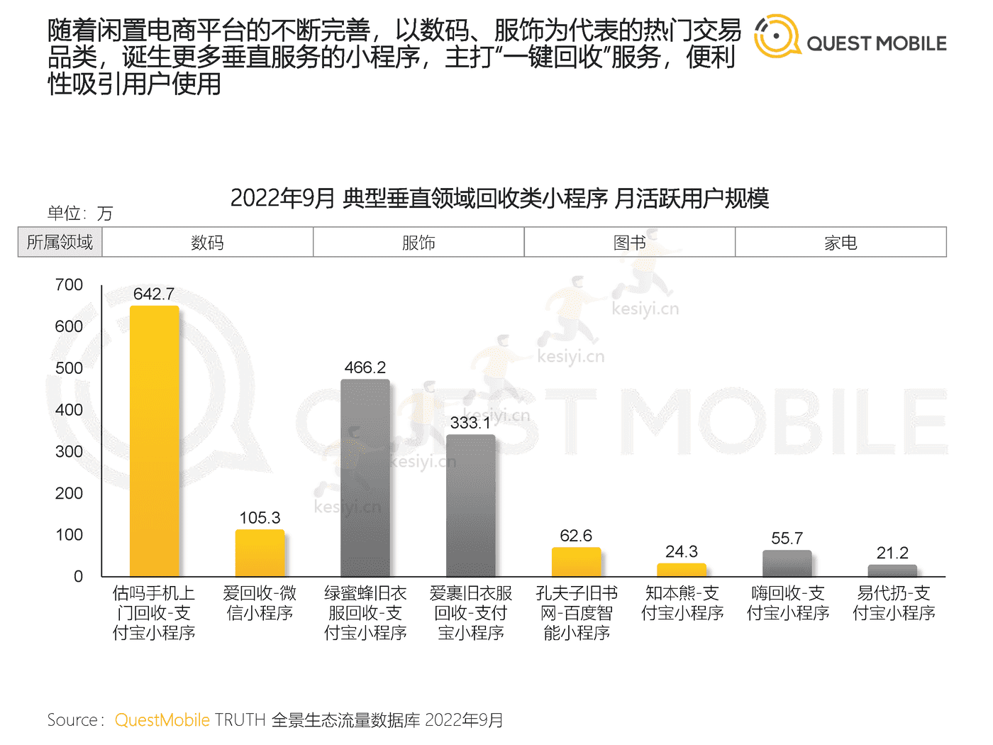 QuestMobile:2022闲置经济市场洞察报告 QuestMobile:2022闲置经济市场洞察报告