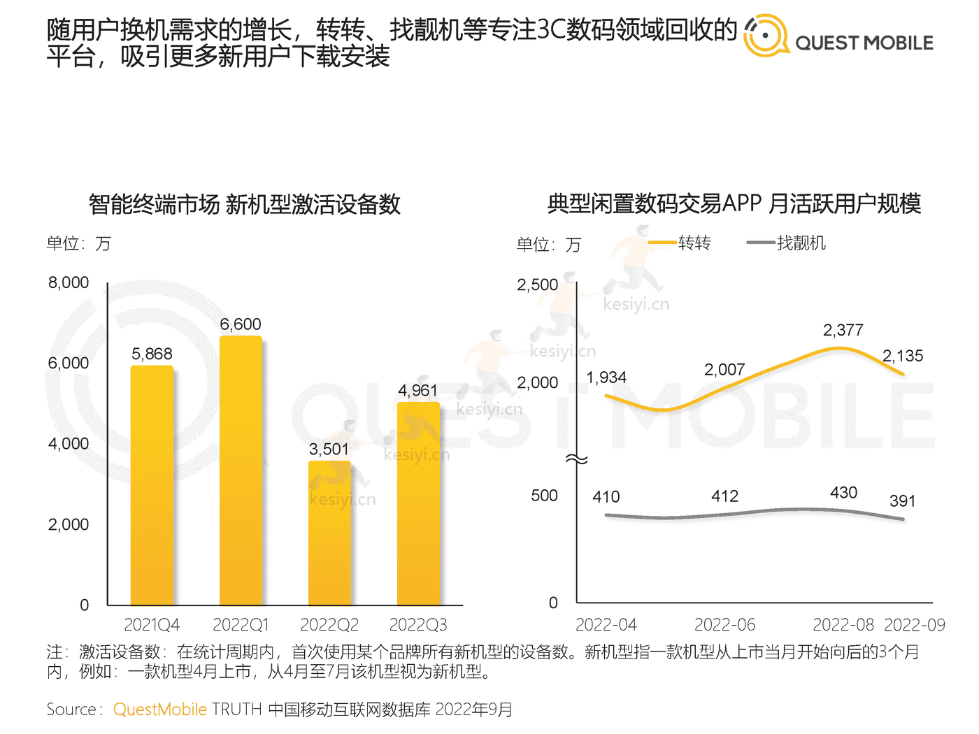 QuestMobile:2022闲置经济市场洞察报告 QuestMobile:2022闲置经济市场洞察报告