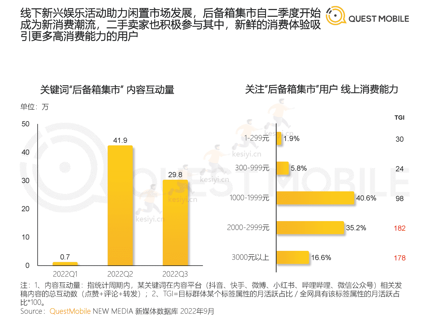 QuestMobile:2022闲置经济市场洞察报告 QuestMobile:2022闲置经济市场洞察报告