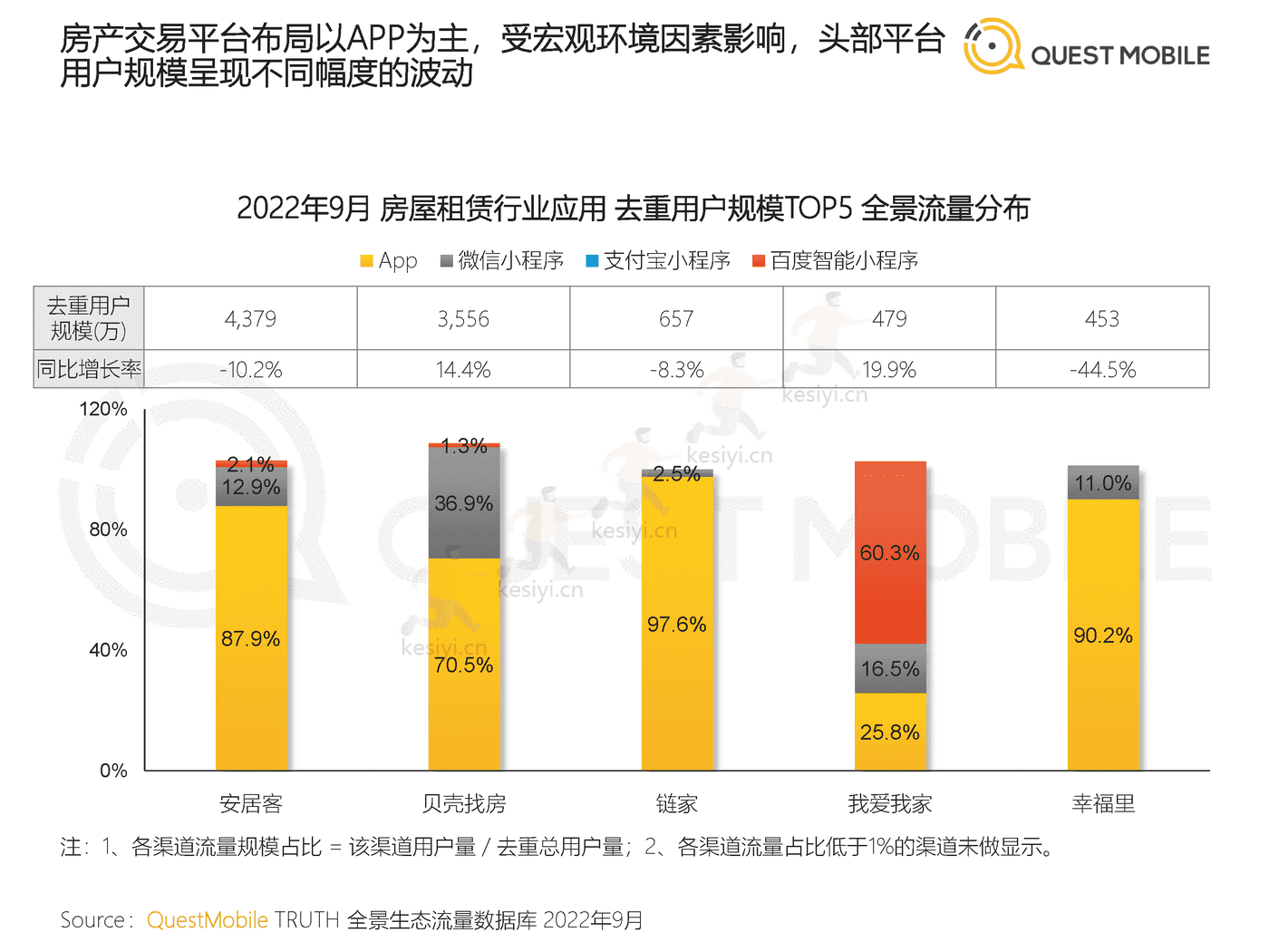 QuestMobile:2022闲置经济市场洞察报告 QuestMobile:2022闲置经济市场洞察报告