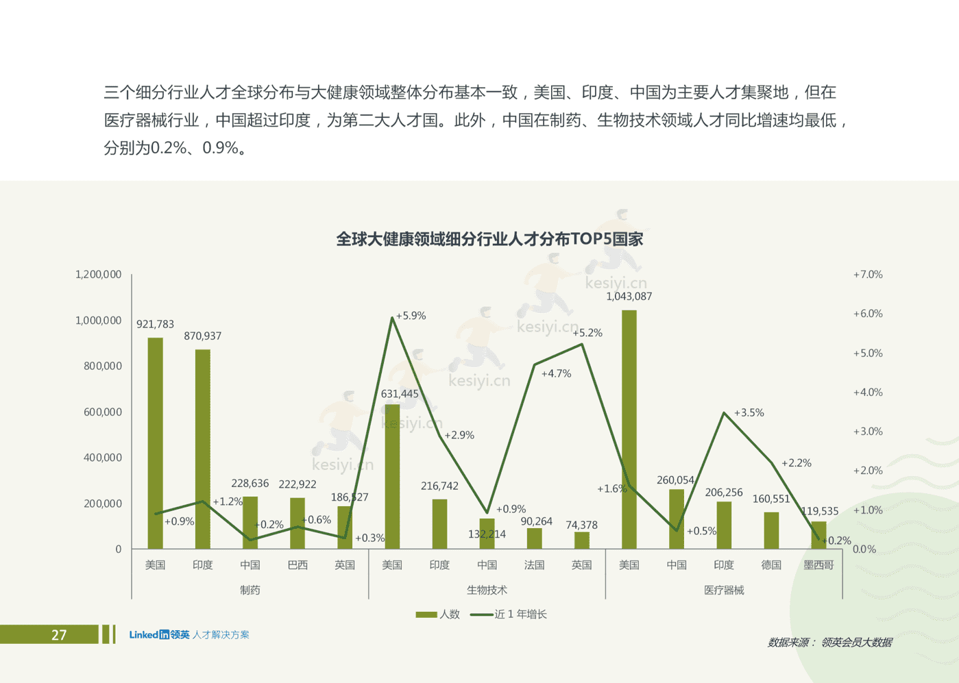 2022全球大健康领域人才趋势洞察-领英 2022全球大健康领域人才趋势洞察-领英