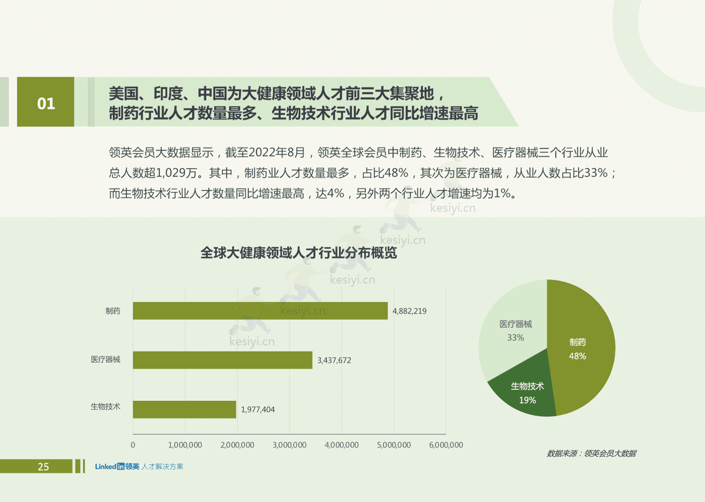 2022全球大健康领域人才趋势洞察-领英 2022全球大健康领域人才趋势洞察-领英