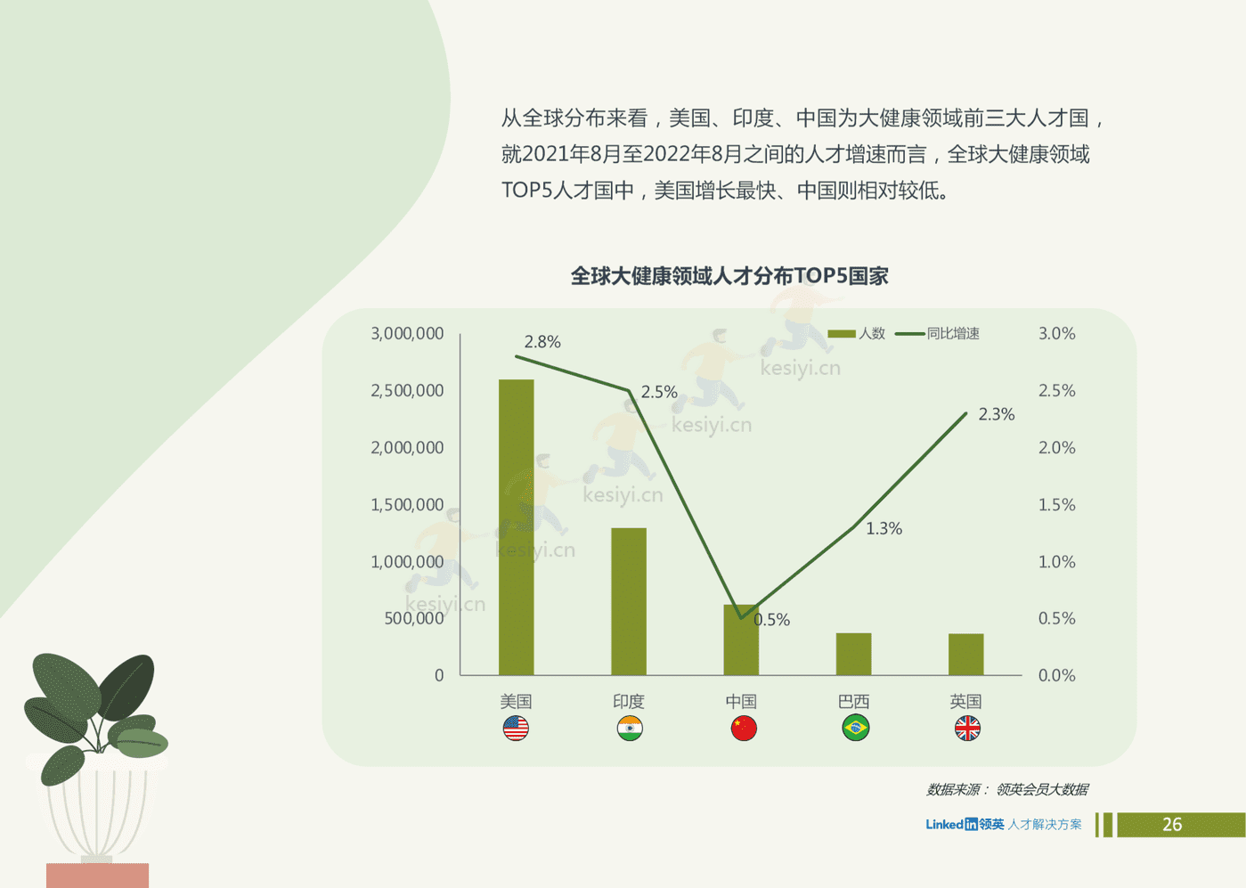 2022全球大健康领域人才趋势洞察-领英 2022全球大健康领域人才趋势洞察-领英