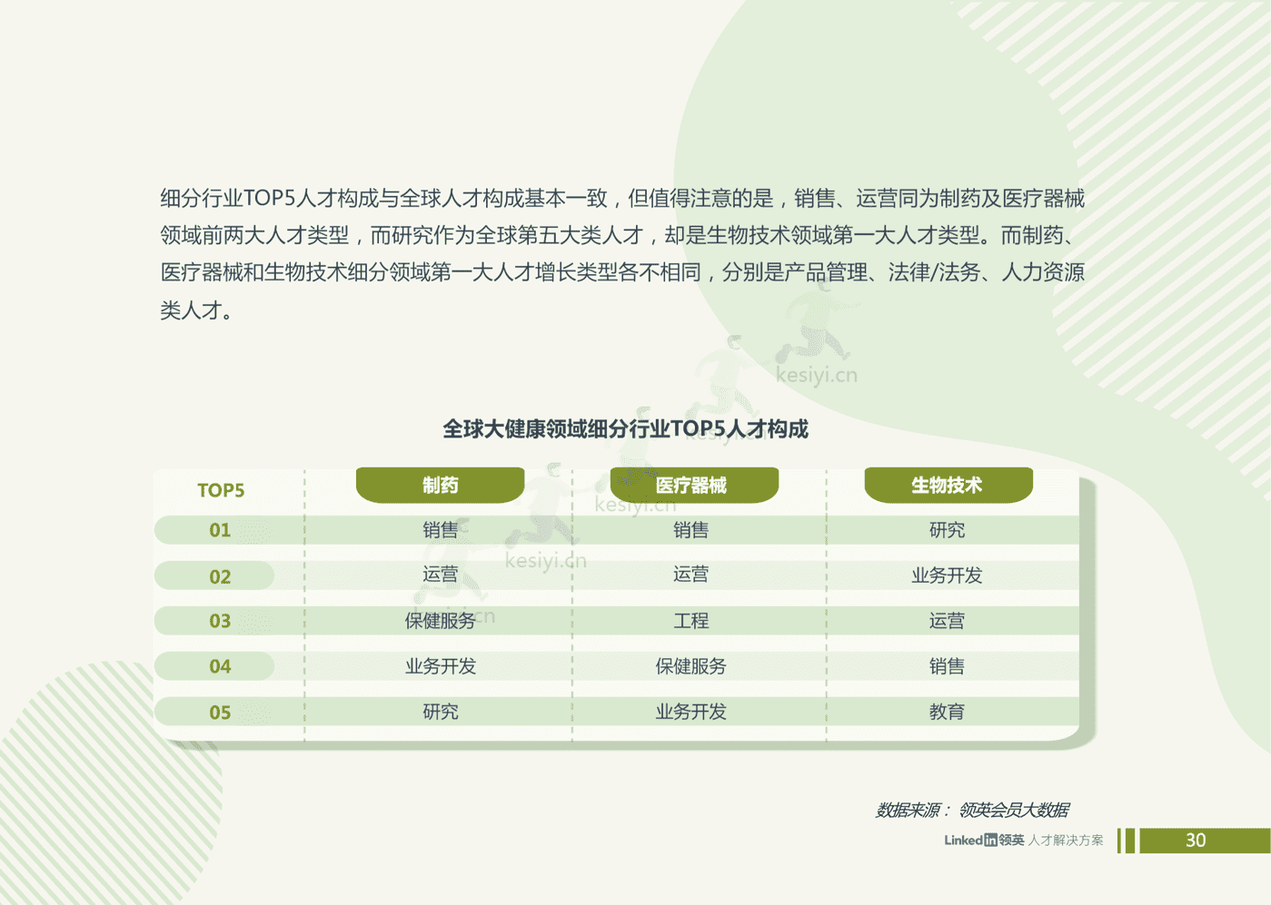 2022全球大健康领域人才趋势洞察-领英 2022全球大健康领域人才趋势洞察-领英