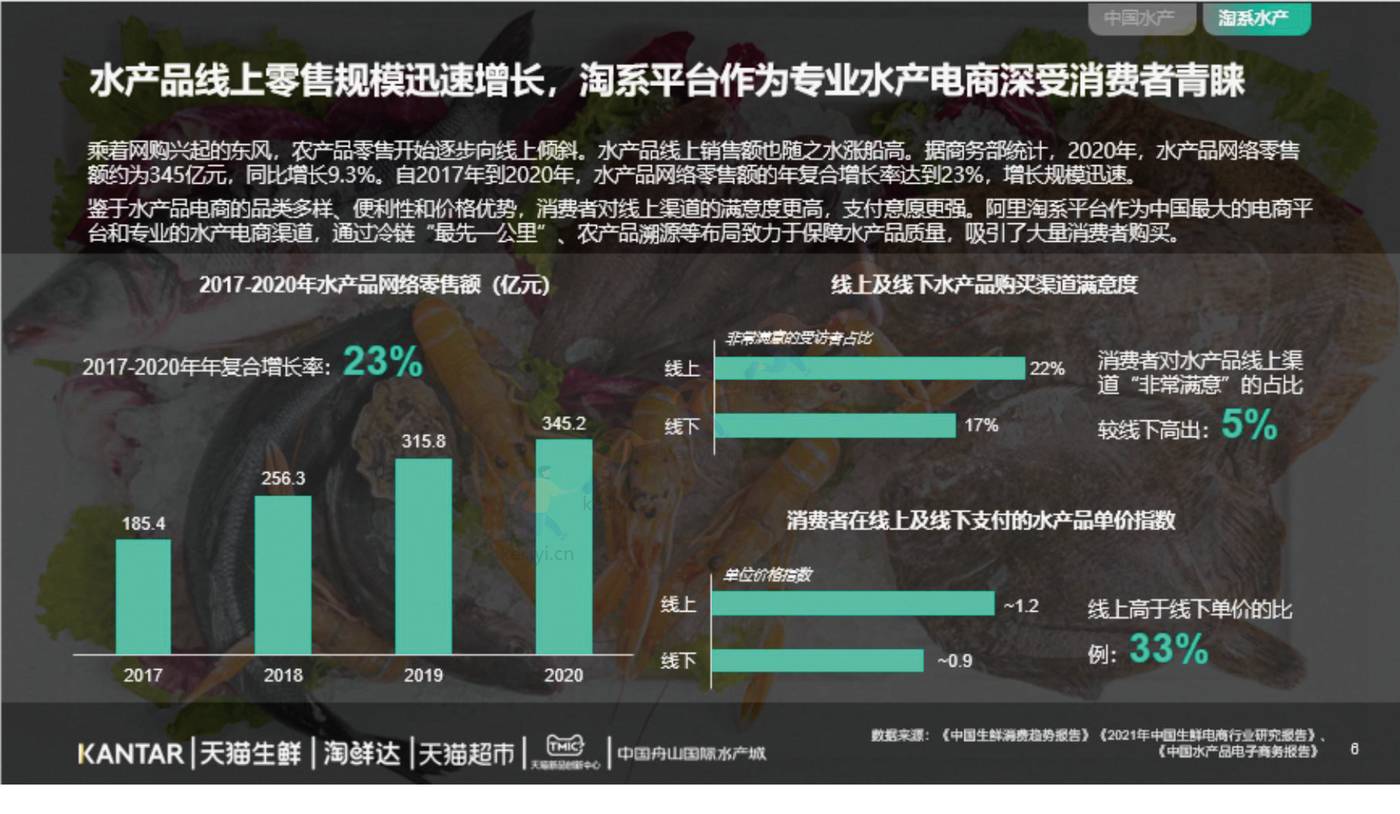 2022年水产品市场消费趋势报告-TMICxKantar