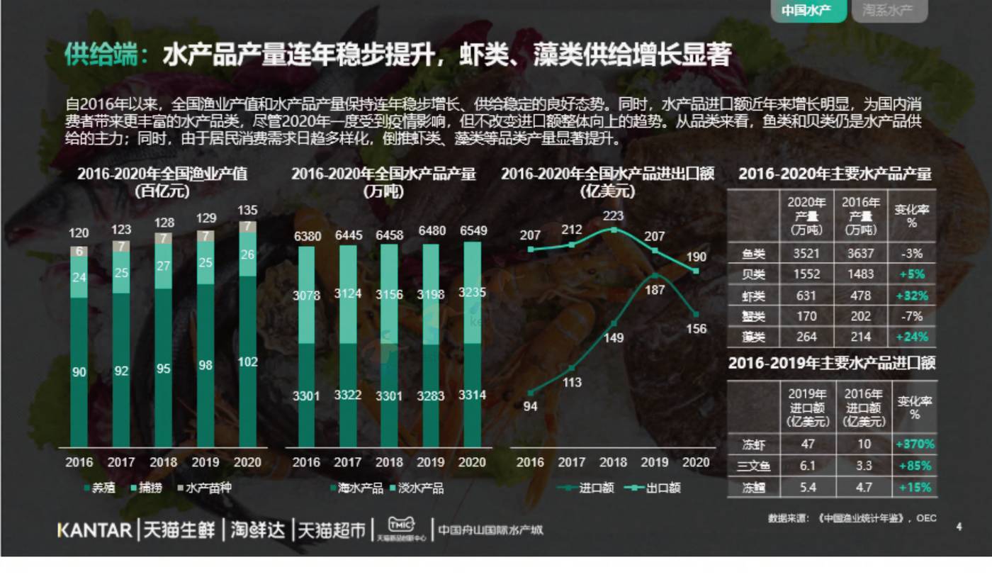 2022年水产品市场消费趋势报告-TMICxKantar