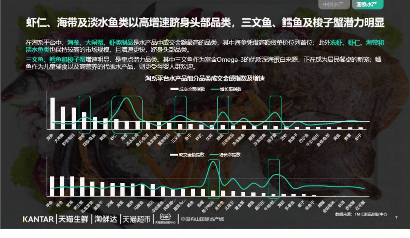 2022年水产品市场消费趋势报告-TMICxKantar