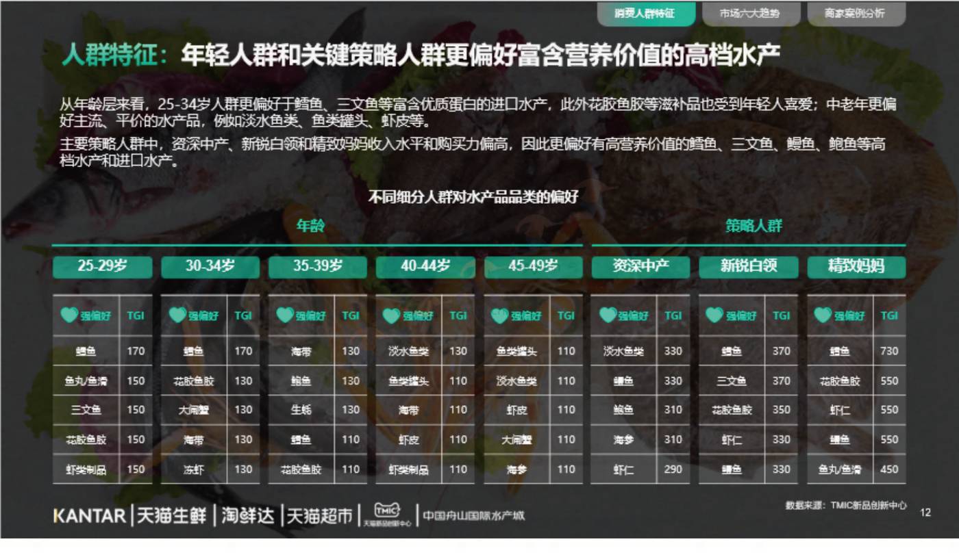 2022年水产品市场消费趋势报告-TMICxKantar