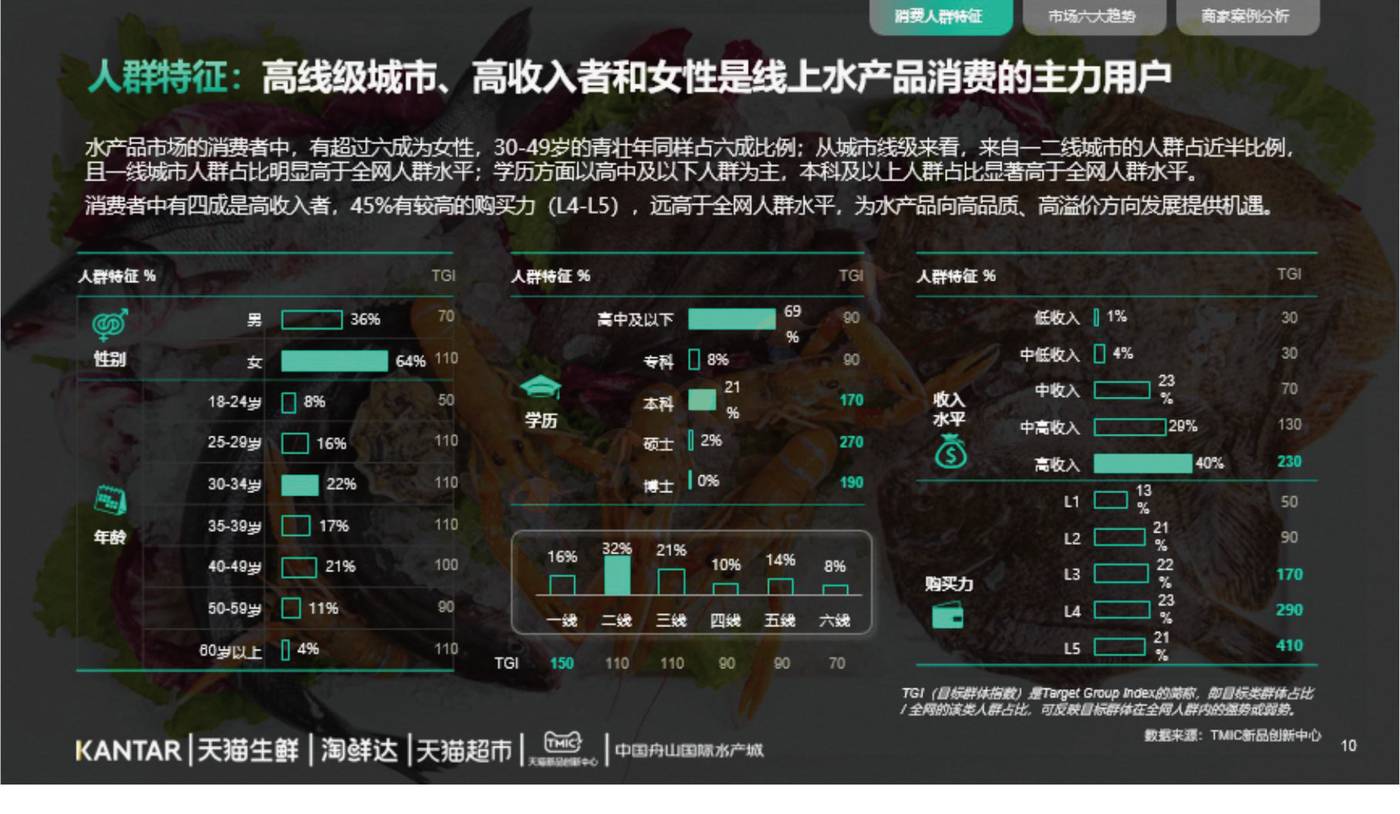 2022年水产品市场消费趋势报告-TMICxKantar