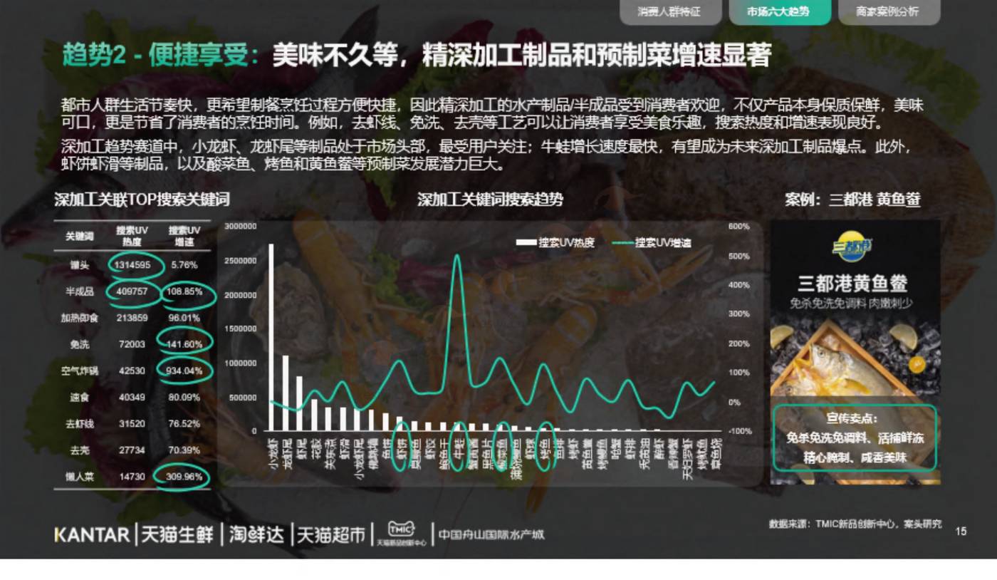 2022年水产品市场消费趋势报告-TMICxKantar