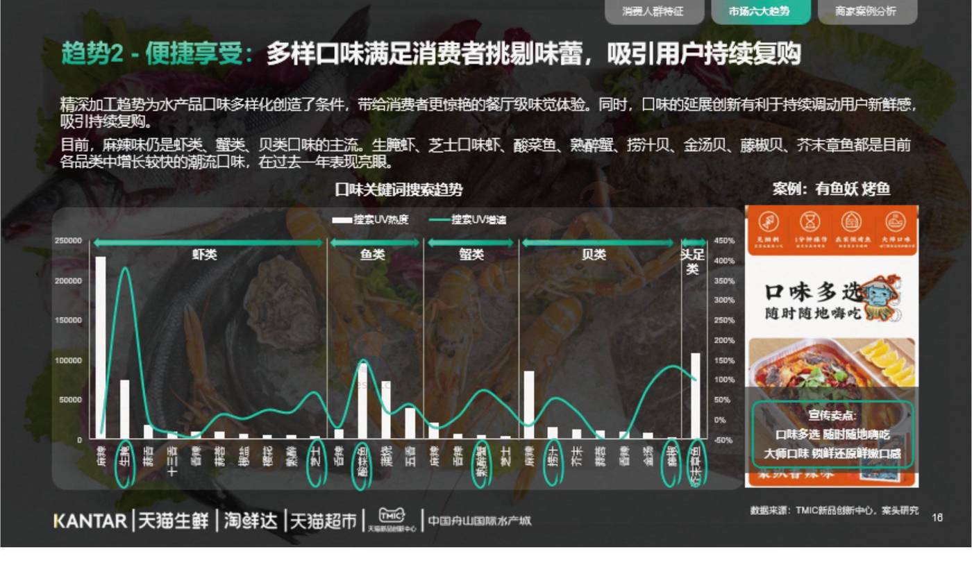 2022年水产品市场消费趋势报告-TMICxKantar