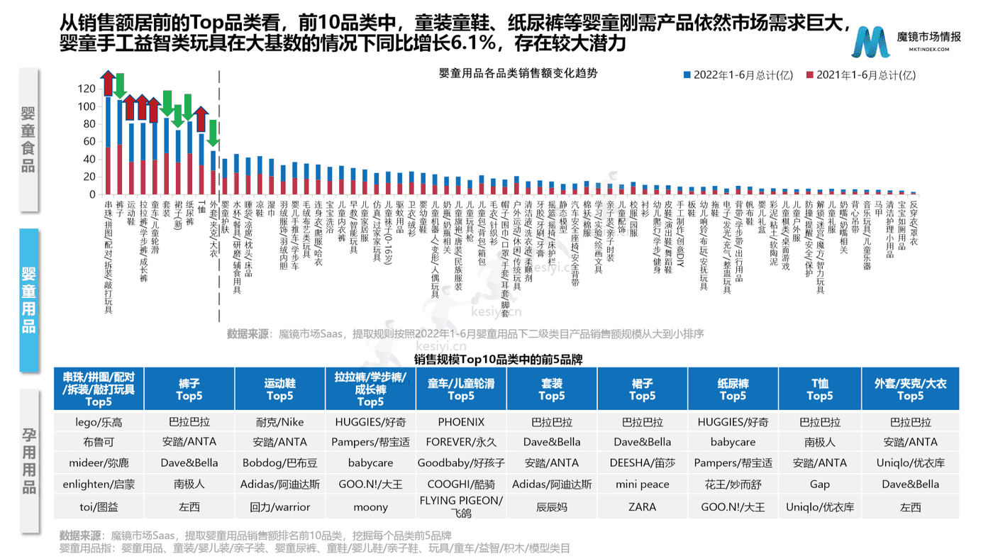 2022母婴行业发展趋势洞察-魔镜市场情报 2022母婴行业发展趋势洞察-魔镜市场情报