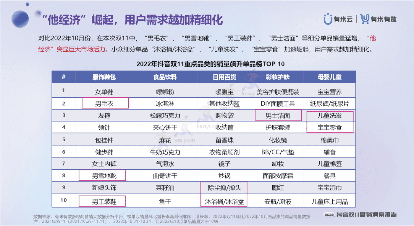 2022抖音双11营销洞察报告-有米有数 2022抖音双11营销洞察报告-有米有数