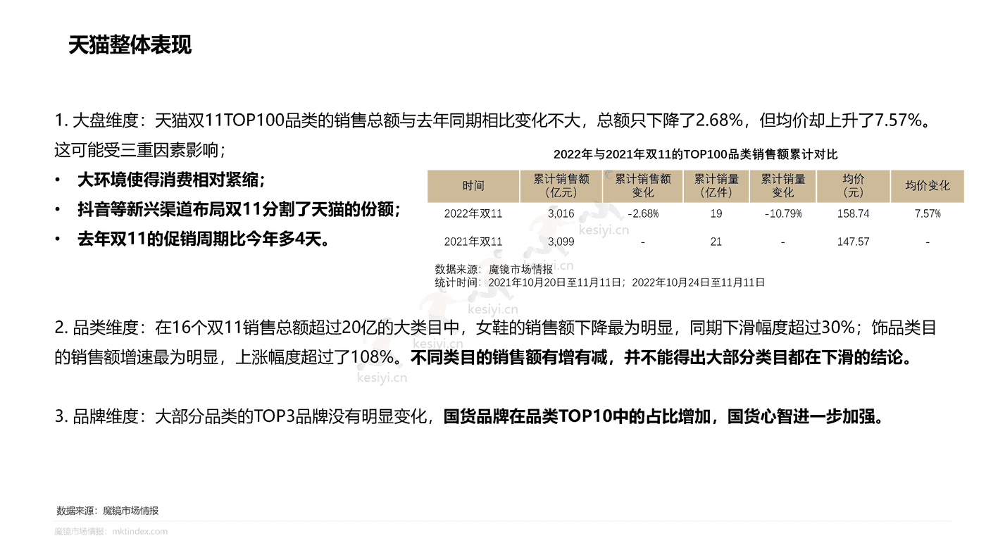 2022双11大促复盘报告-魔镜市场情报 2022双11大促复盘报告-魔镜市场情报