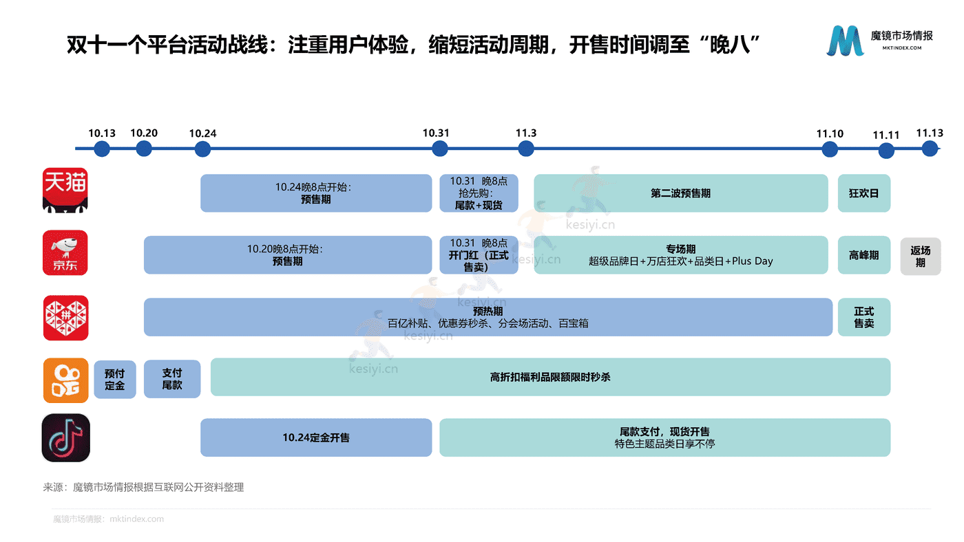 2022双11大促复盘报告-魔镜市场情报 2022双11大促复盘报告-魔镜市场情报