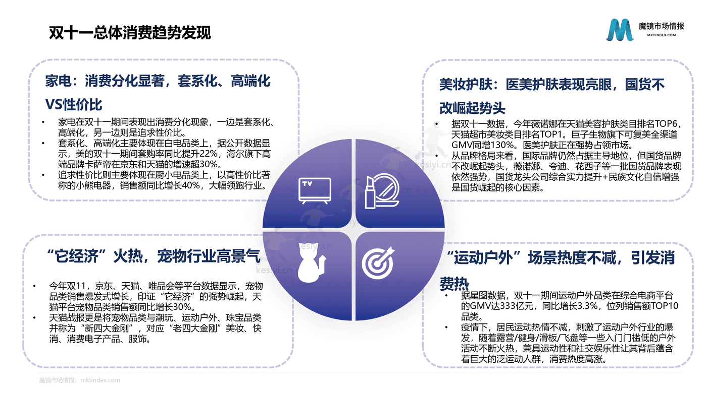 2022双11大促复盘报告-魔镜市场情报 2022双11大促复盘报告-魔镜市场情报