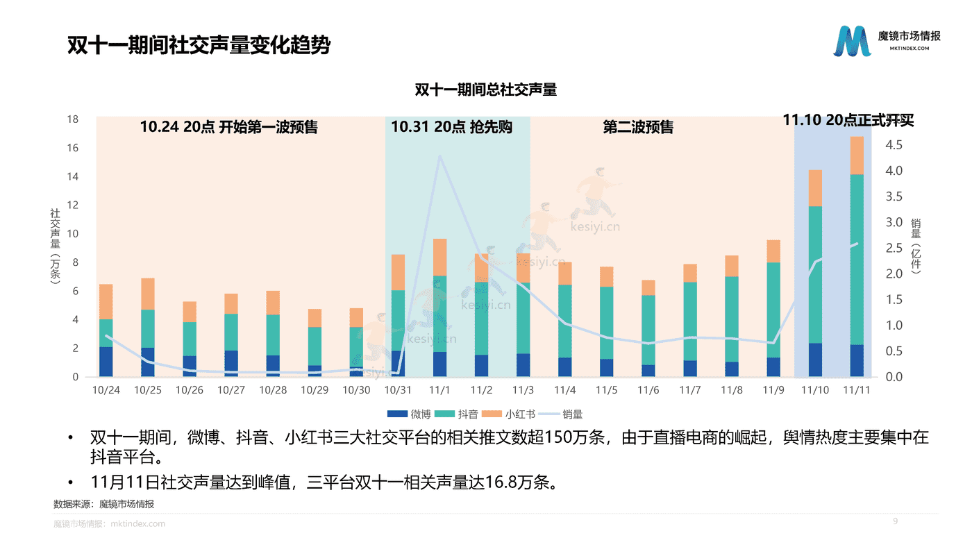 2022双11大促复盘报告-魔镜市场情报 2022双11大促复盘报告-魔镜市场情报