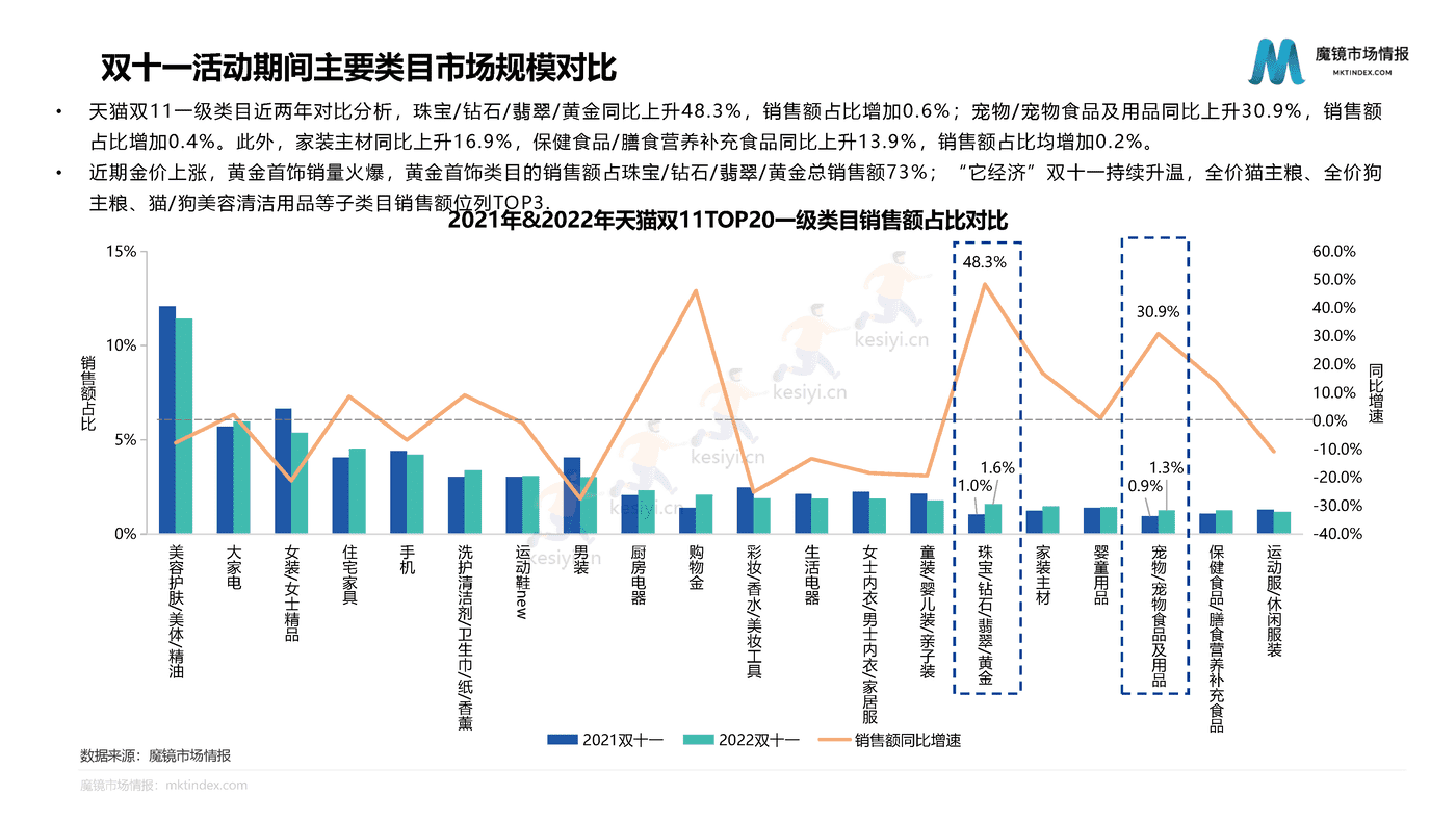 2022双11大促复盘报告-魔镜市场情报 2022双11大促复盘报告-魔镜市场情报