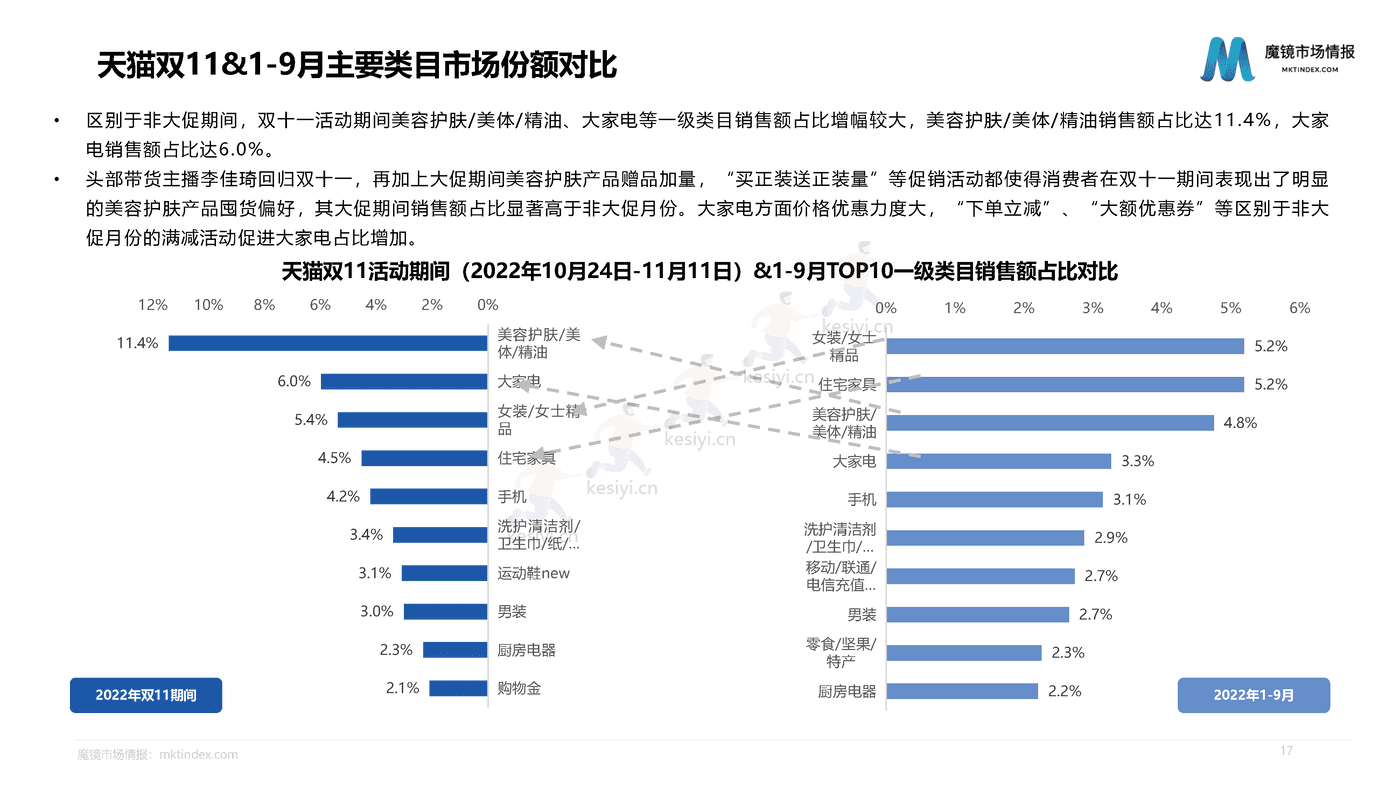 2022双11大促复盘报告-魔镜市场情报 2022双11大促复盘报告-魔镜市场情报