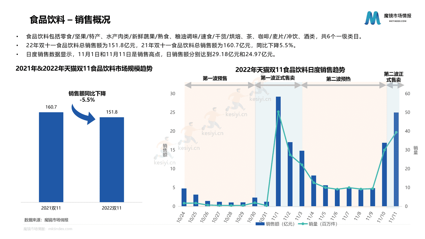 2022双11大促复盘报告-魔镜市场情报 2022双11大促复盘报告-魔镜市场情报