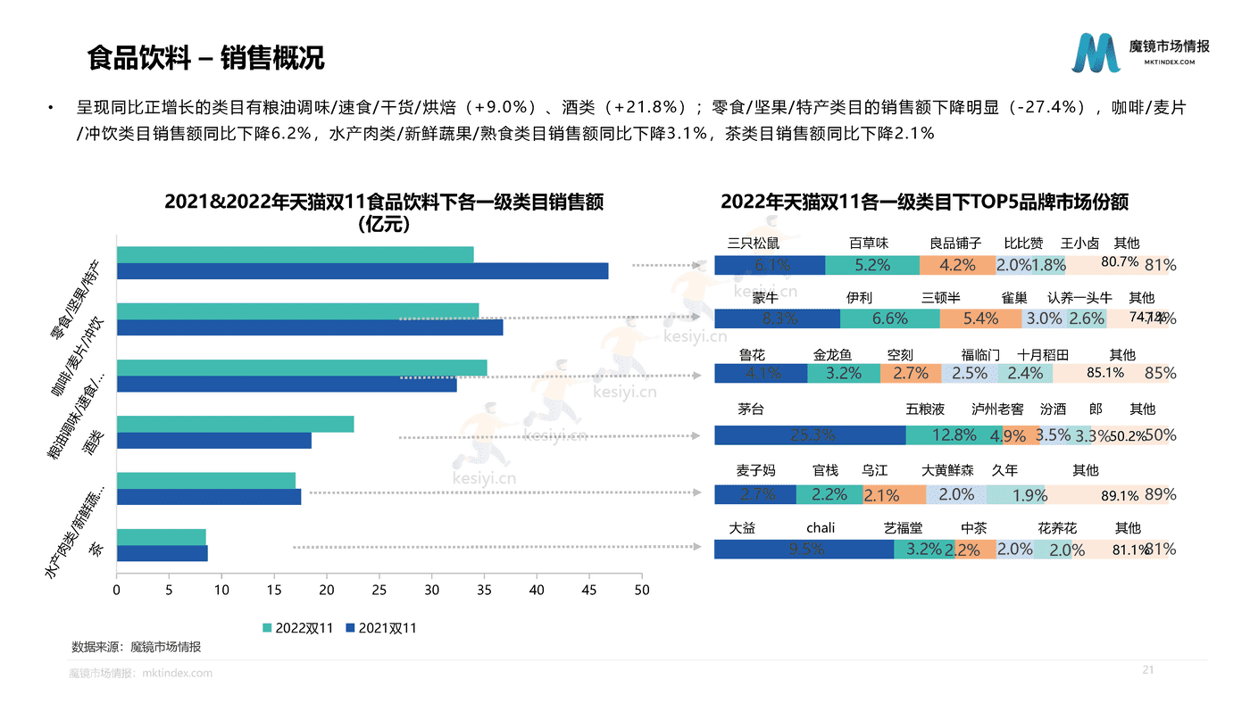 2022双11大促复盘报告-魔镜市场情报 2022双11大促复盘报告-魔镜市场情报