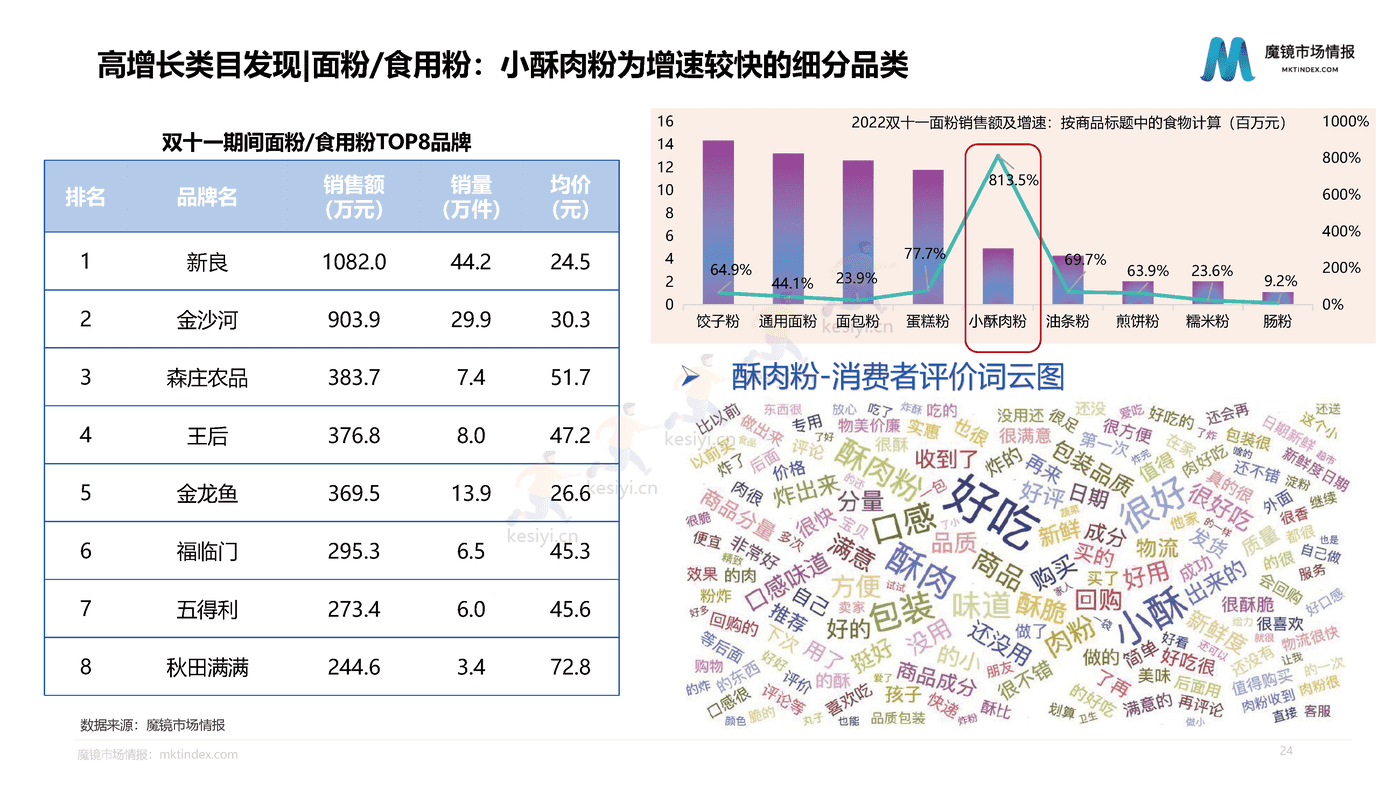 2022双11大促复盘报告-魔镜市场情报 2022双11大促复盘报告-魔镜市场情报