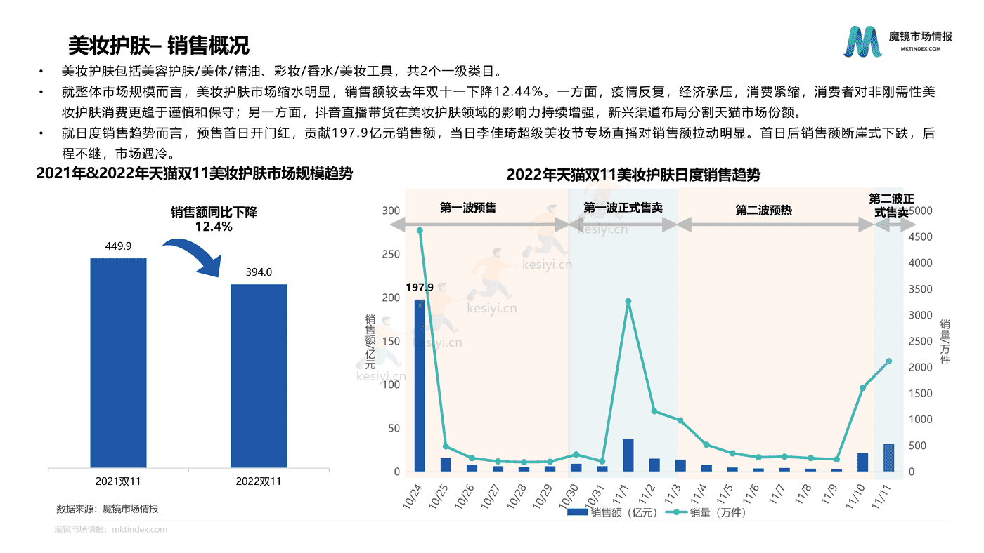 2022双11大促复盘报告-魔镜市场情报 2022双11大促复盘报告-魔镜市场情报