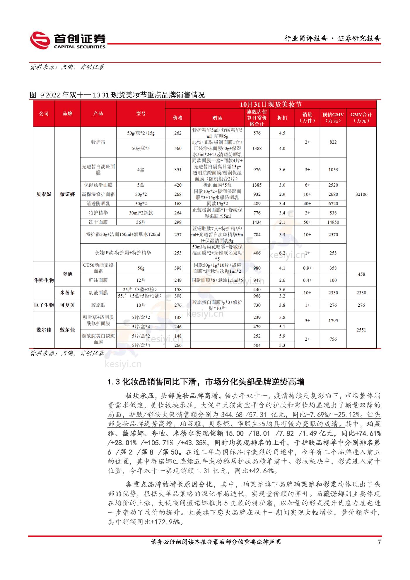 美妆双“11”国货崛起,头部美妆品牌逆势高增-首创证券 美妆双“11”国货崛起,头部美妆品牌逆势高增-首创证券