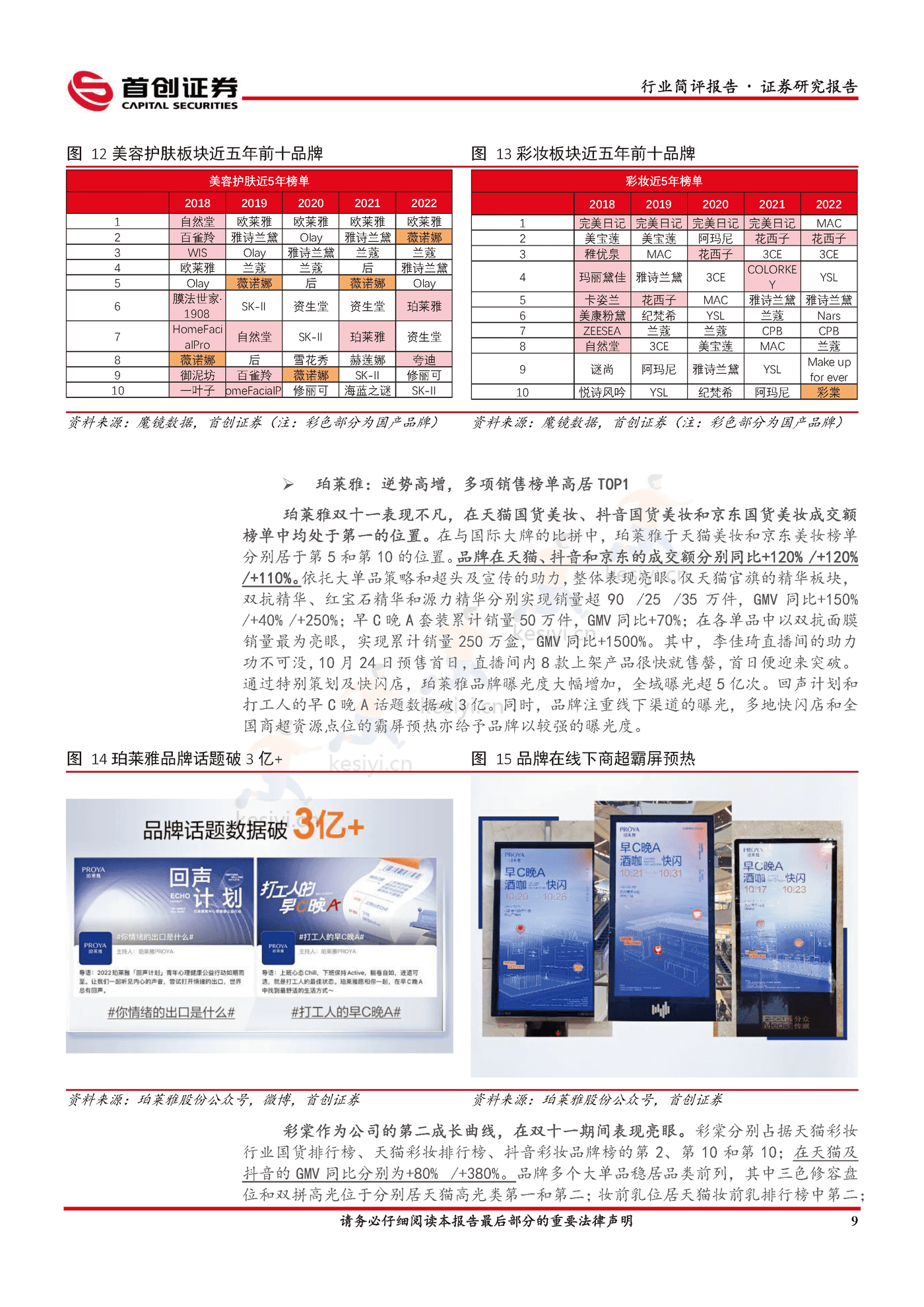 美妆双“11”国货崛起,头部美妆品牌逆势高增-首创证券 美妆双“11”国货崛起,头部美妆品牌逆势高增-首创证券